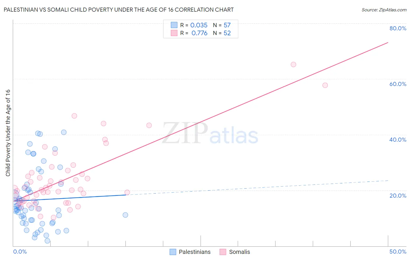 Palestinian vs Somali Child Poverty Under the Age of 16