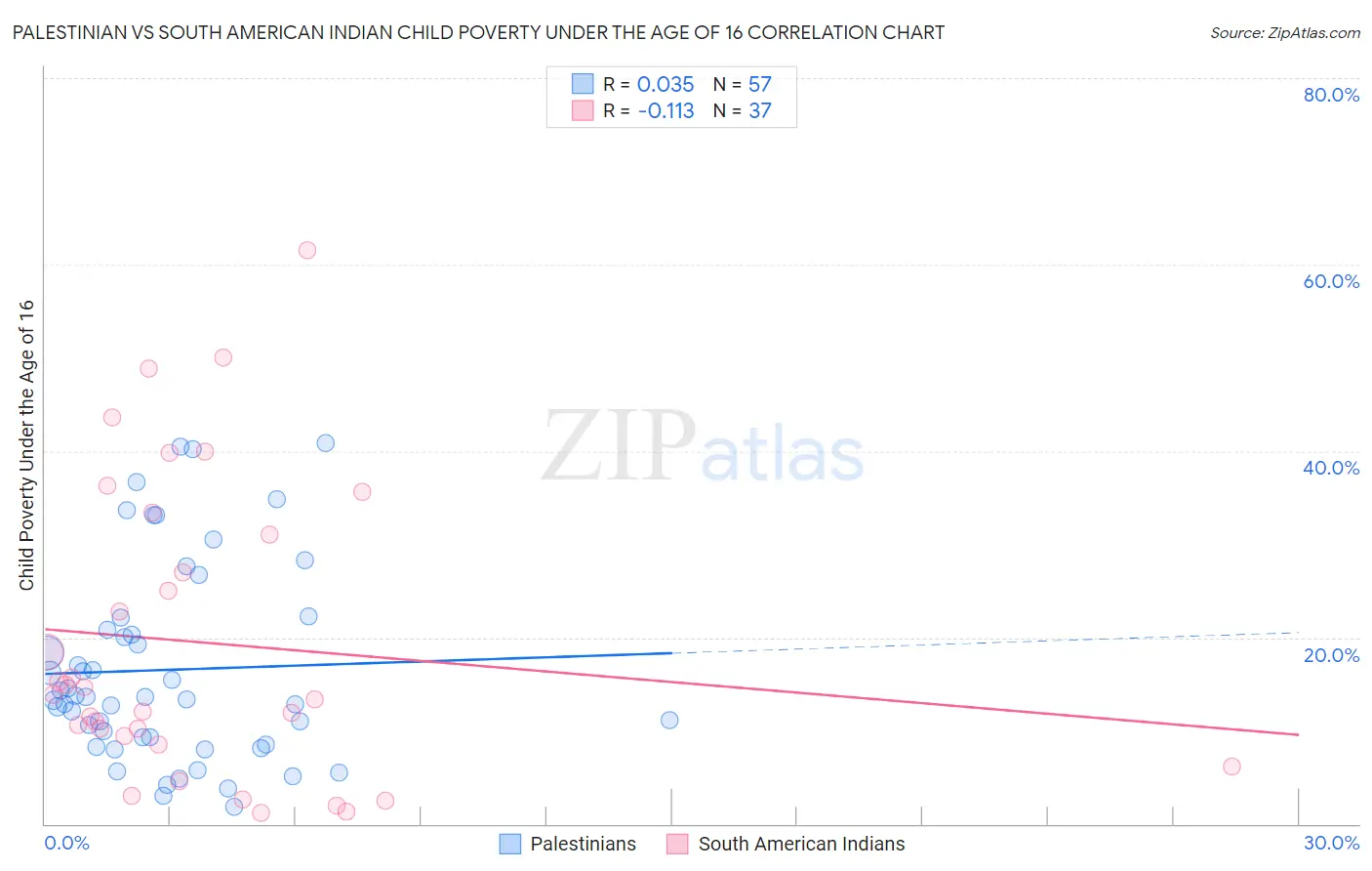 Palestinian vs South American Indian Child Poverty Under the Age of 16