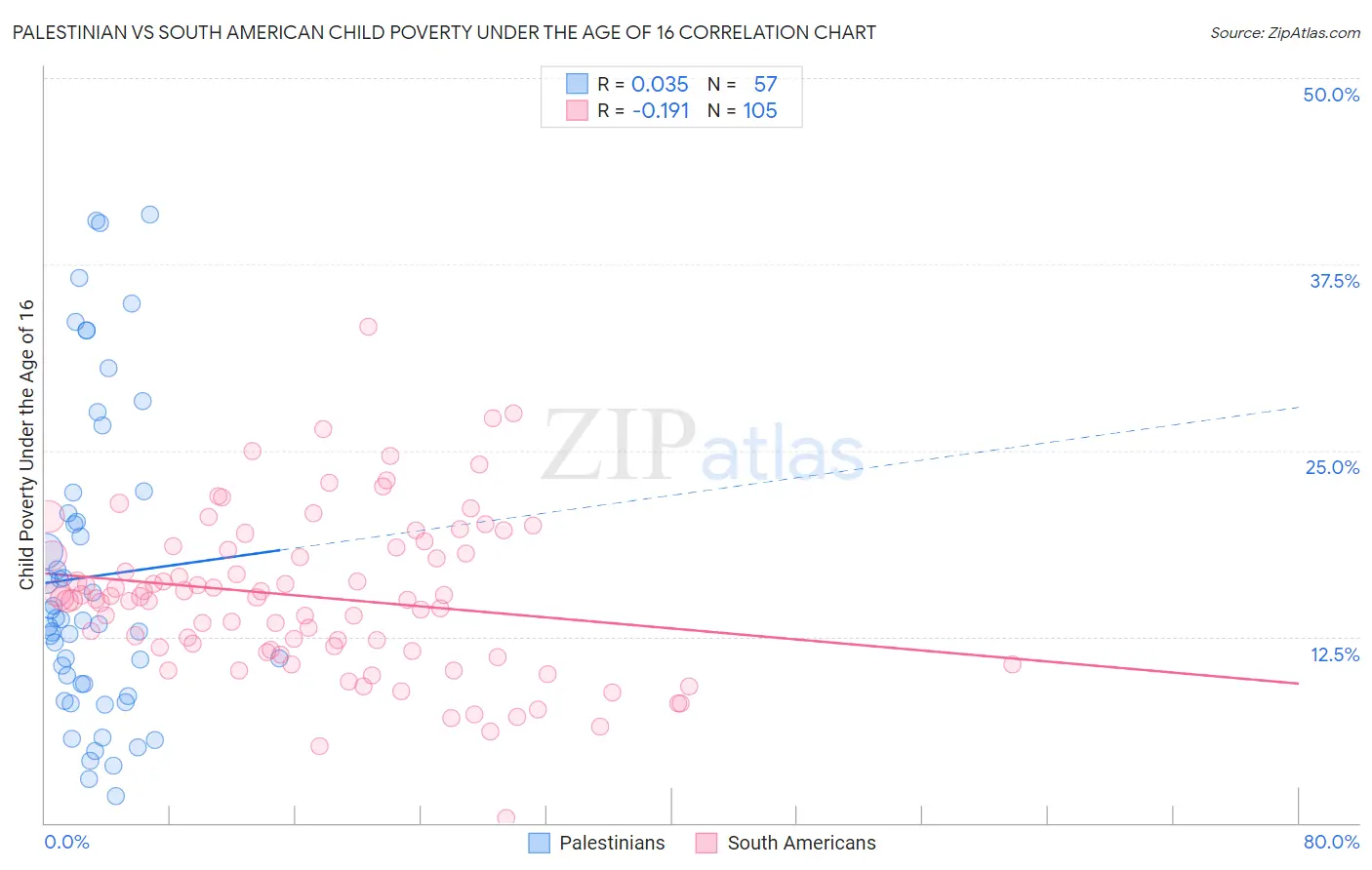 Palestinian vs South American Child Poverty Under the Age of 16
