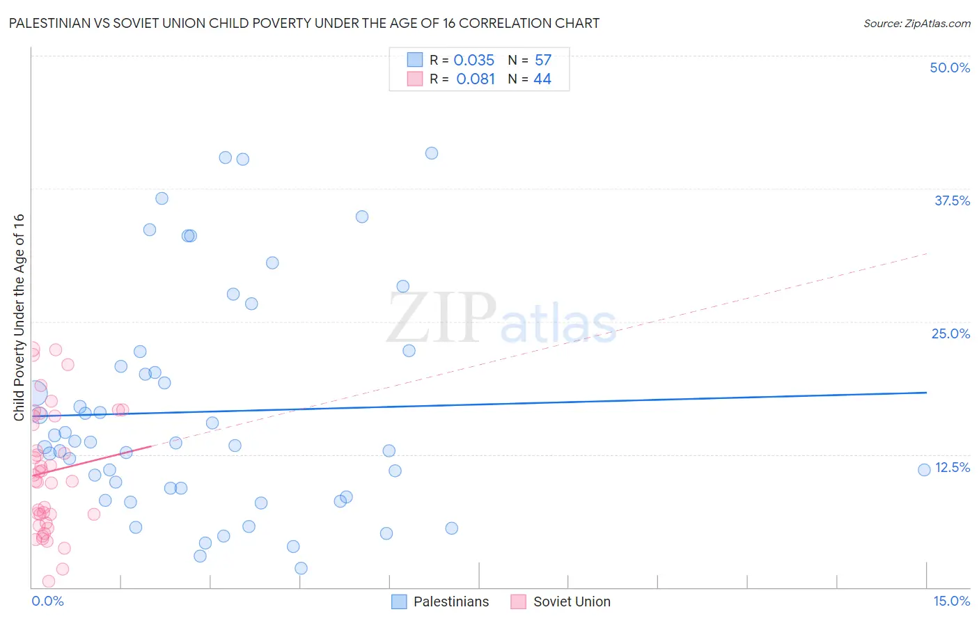 Palestinian vs Soviet Union Child Poverty Under the Age of 16