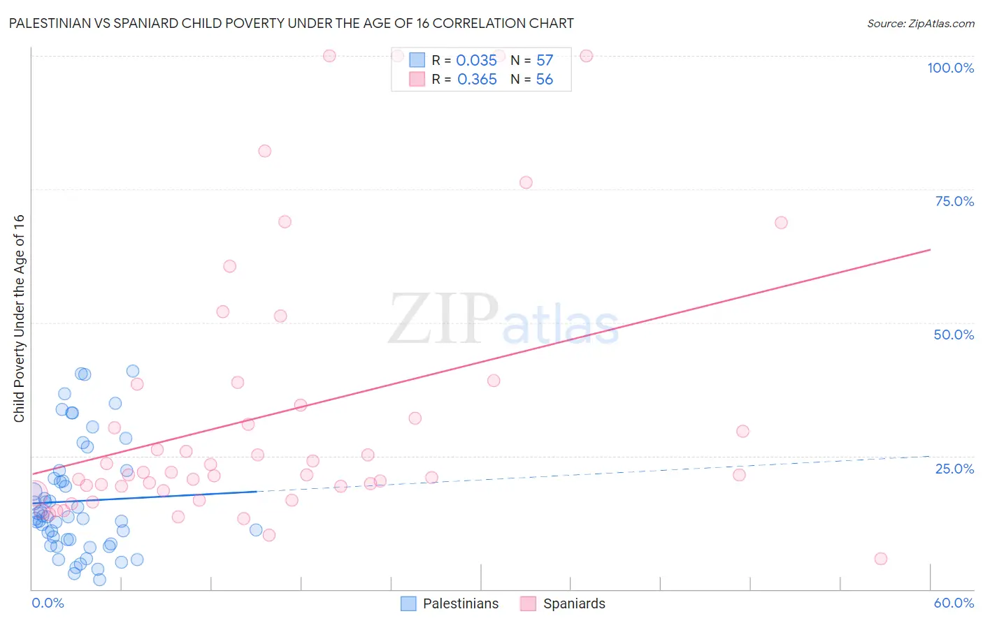 Palestinian vs Spaniard Child Poverty Under the Age of 16