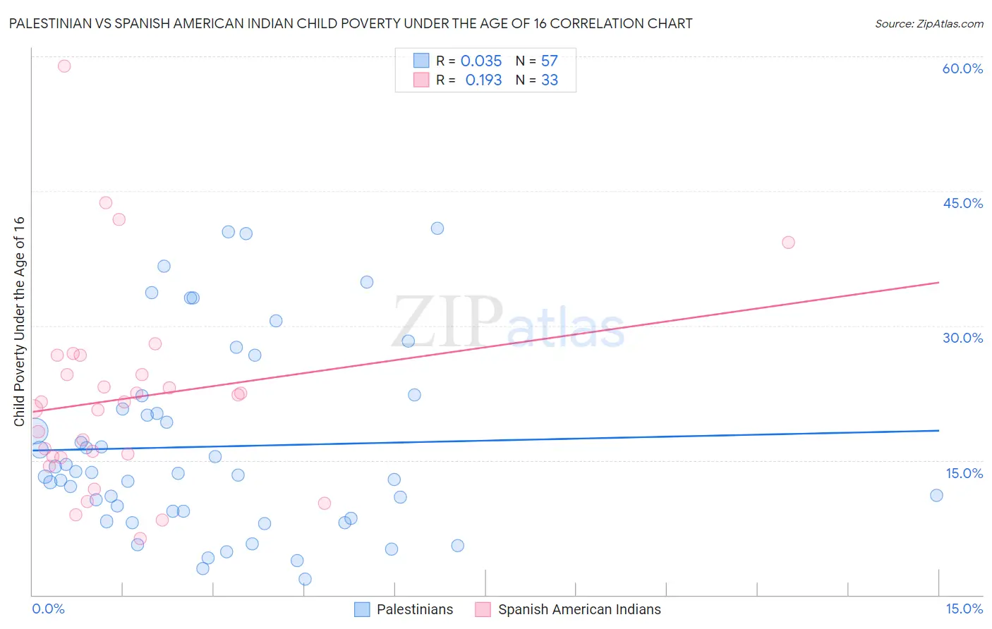 Palestinian vs Spanish American Indian Child Poverty Under the Age of 16