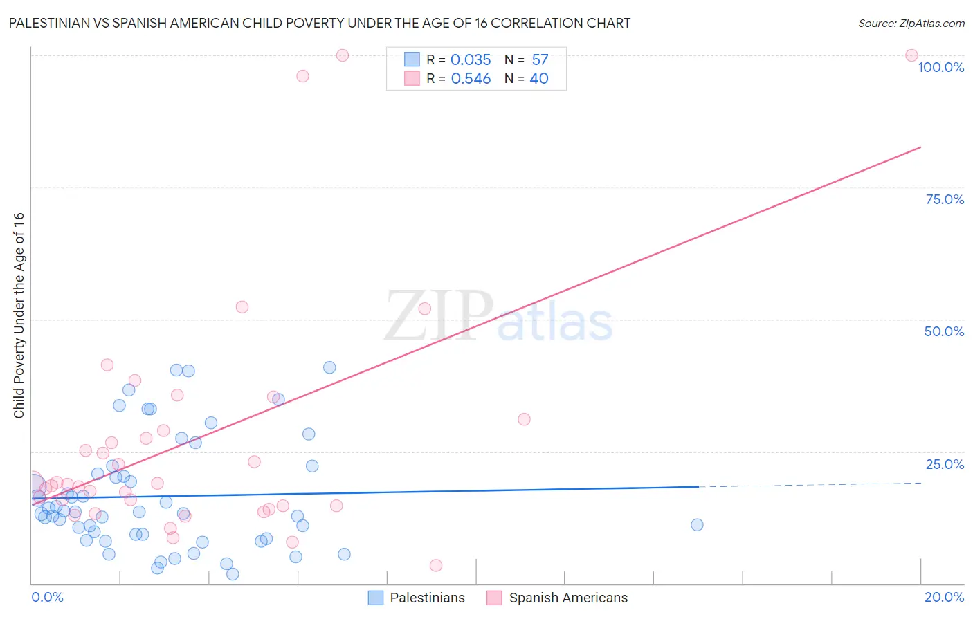 Palestinian vs Spanish American Child Poverty Under the Age of 16