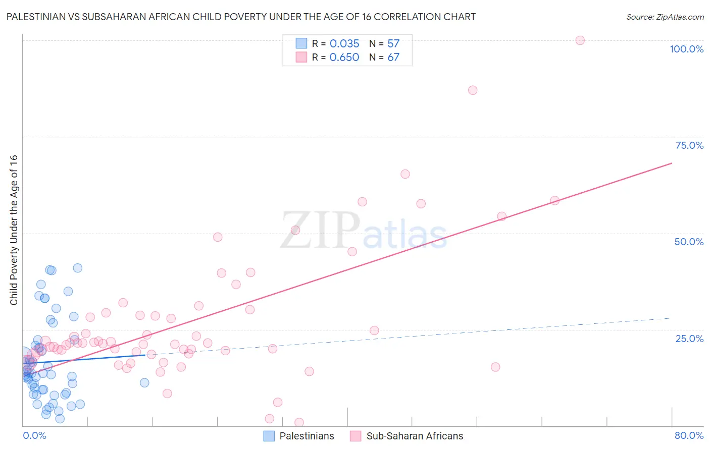 Palestinian vs Subsaharan African Child Poverty Under the Age of 16
