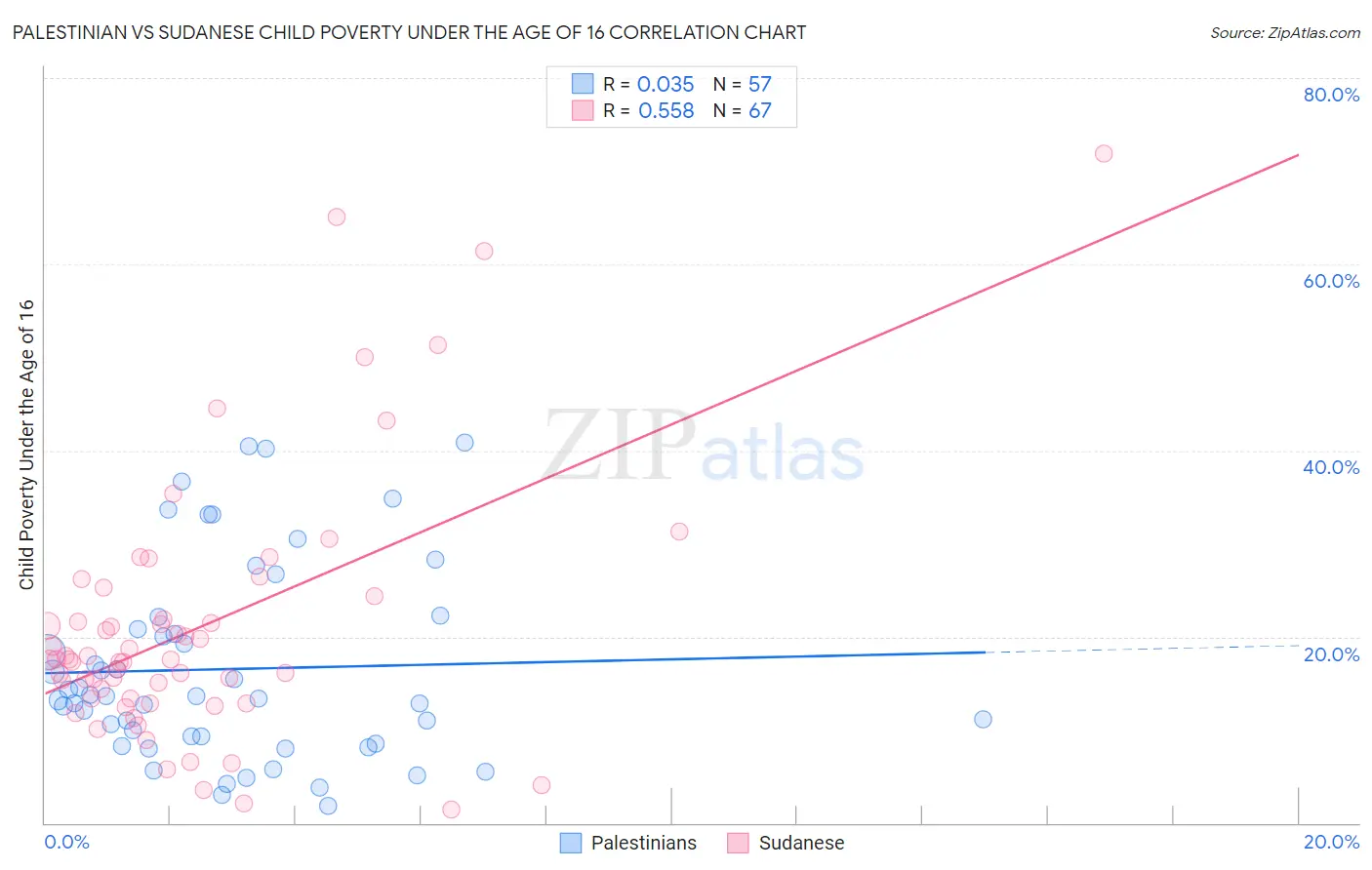 Palestinian vs Sudanese Child Poverty Under the Age of 16