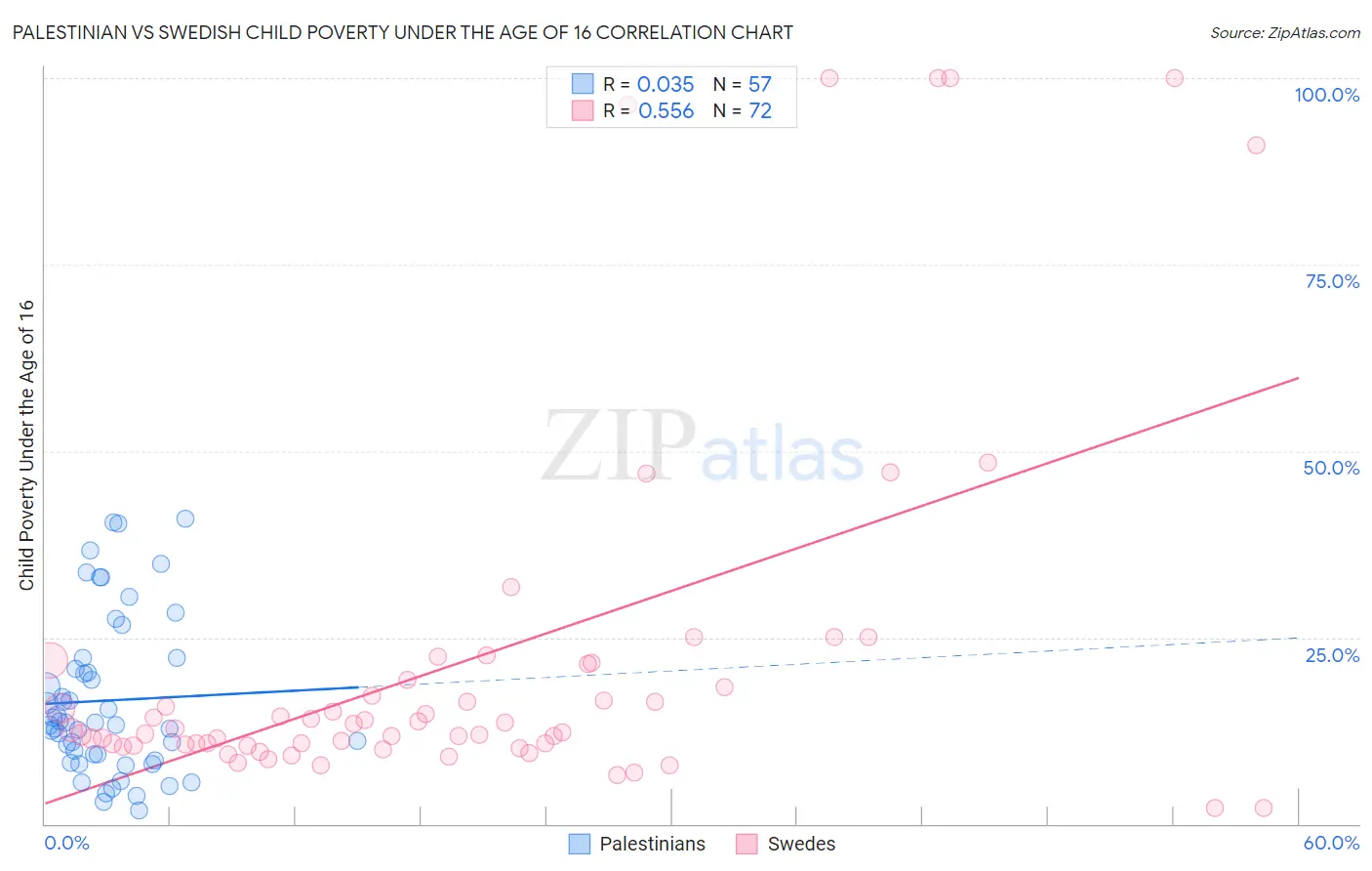 Palestinian vs Swedish Child Poverty Under the Age of 16