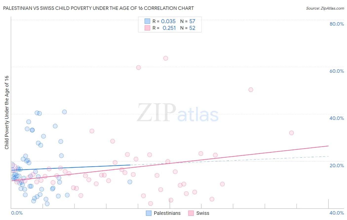 Palestinian vs Swiss Child Poverty Under the Age of 16