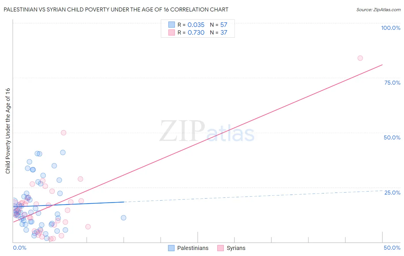 Palestinian vs Syrian Child Poverty Under the Age of 16