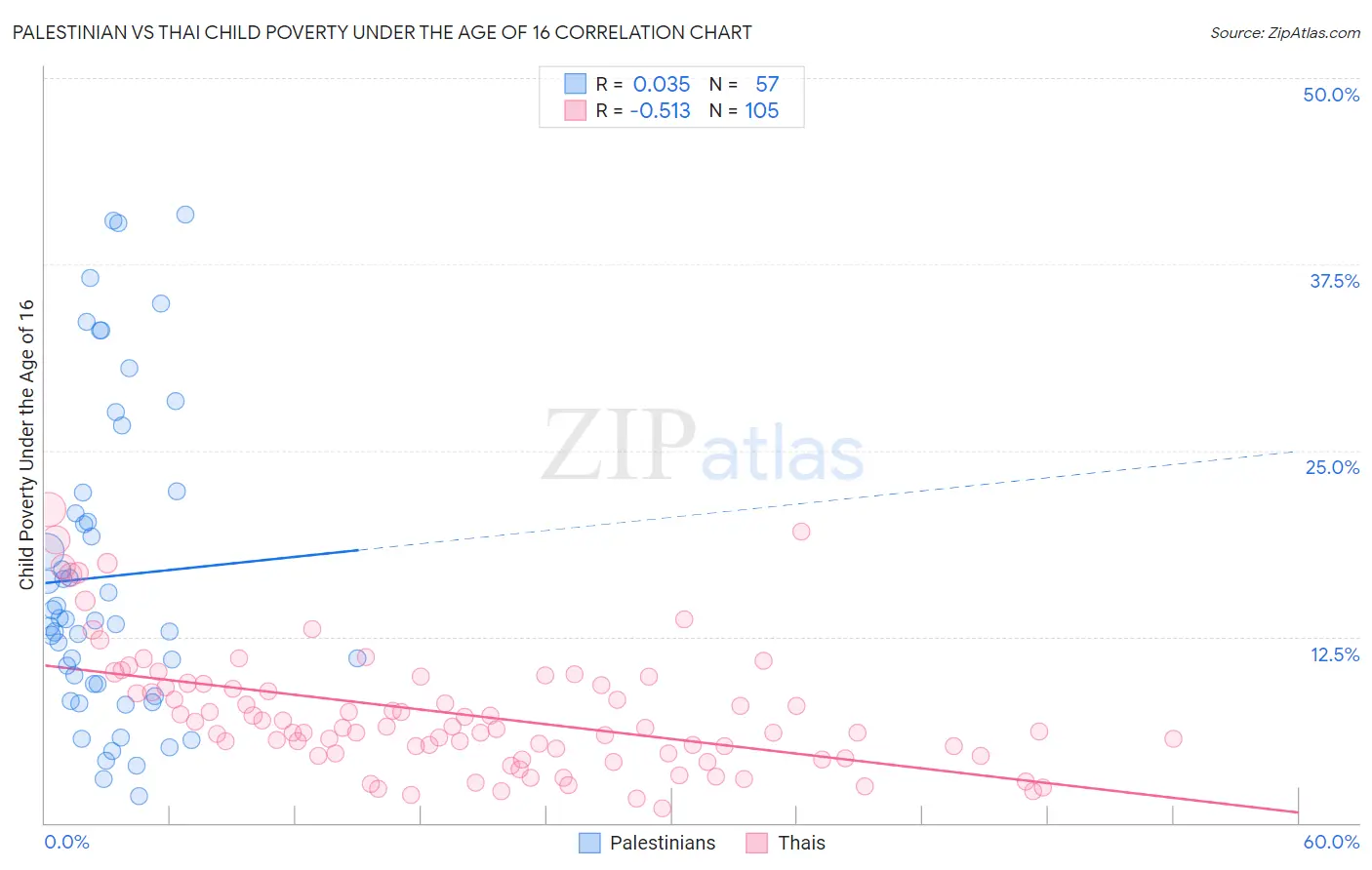 Palestinian vs Thai Child Poverty Under the Age of 16