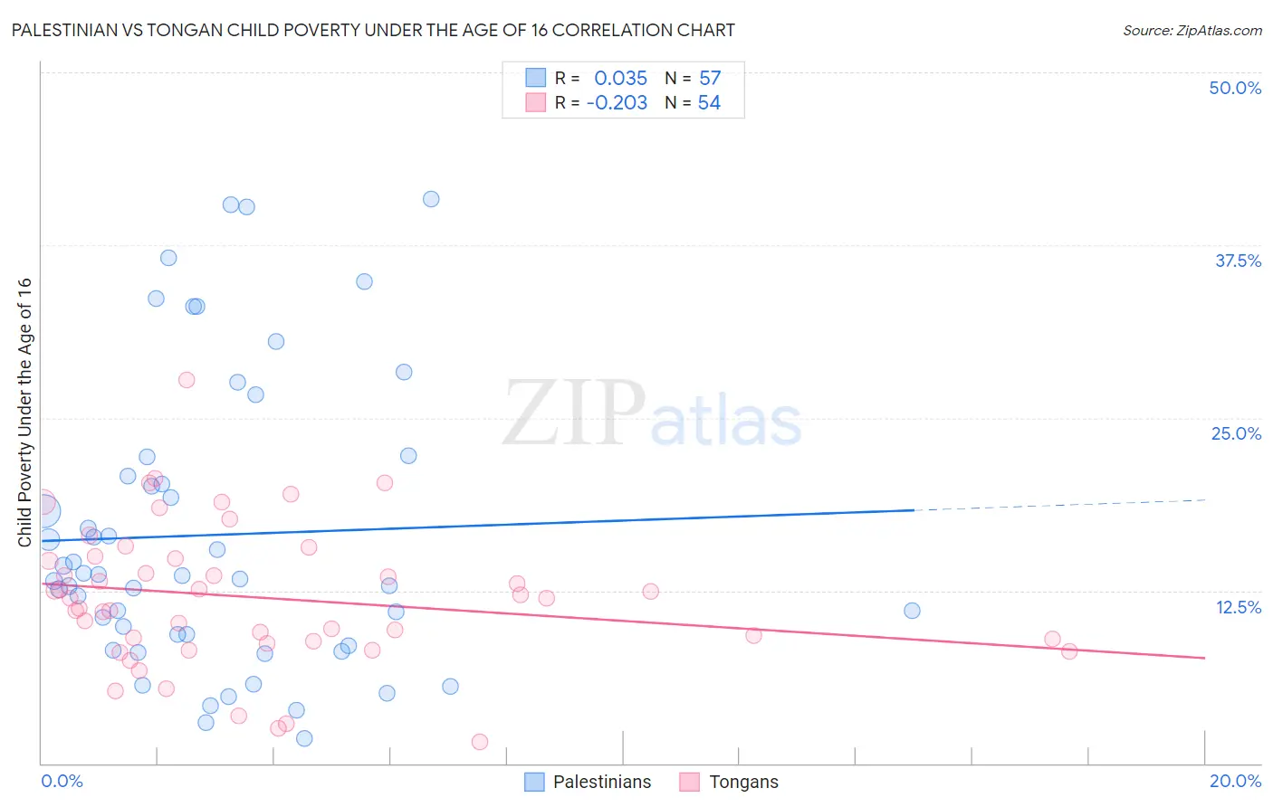 Palestinian vs Tongan Child Poverty Under the Age of 16