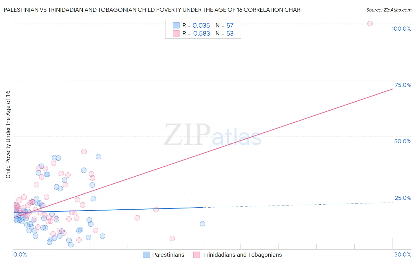 Palestinian vs Trinidadian and Tobagonian Child Poverty Under the Age of 16