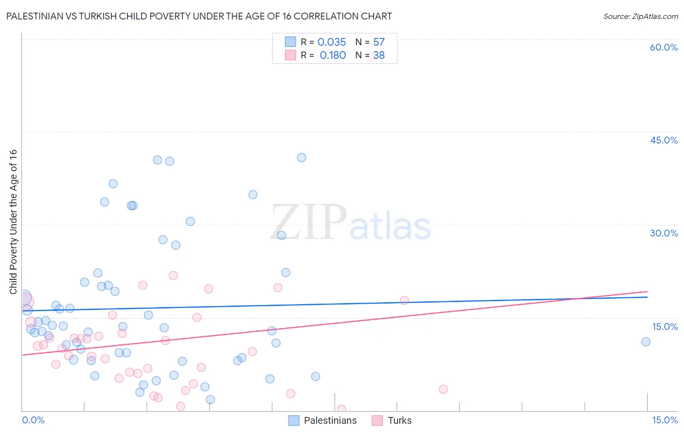 Palestinian vs Turkish Child Poverty Under the Age of 16