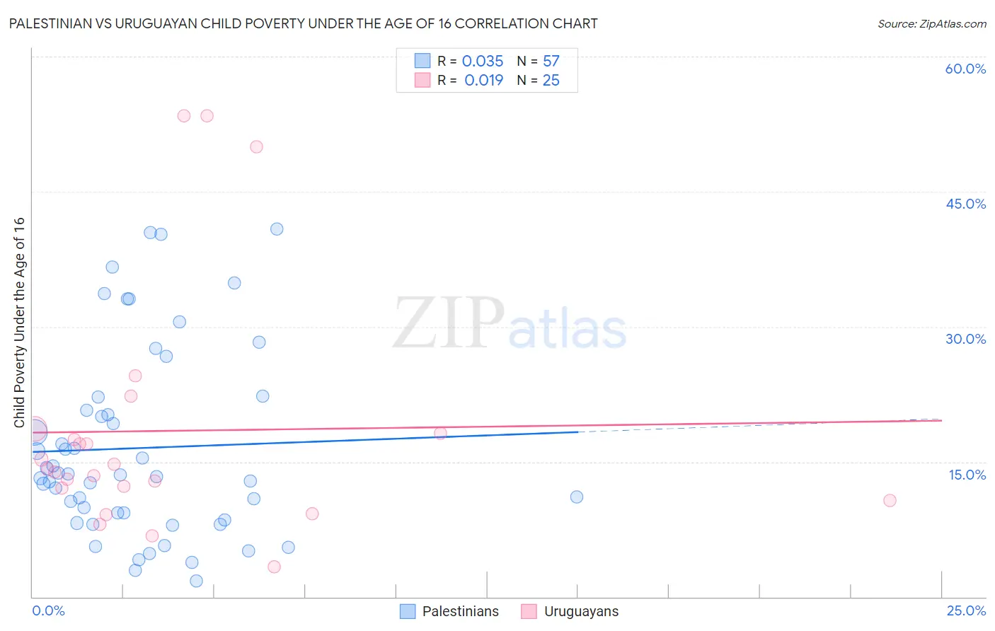 Palestinian vs Uruguayan Child Poverty Under the Age of 16