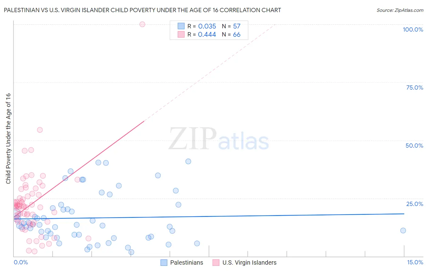 Palestinian vs U.S. Virgin Islander Child Poverty Under the Age of 16