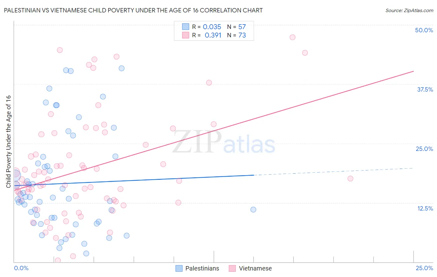 Palestinian vs Vietnamese Child Poverty Under the Age of 16