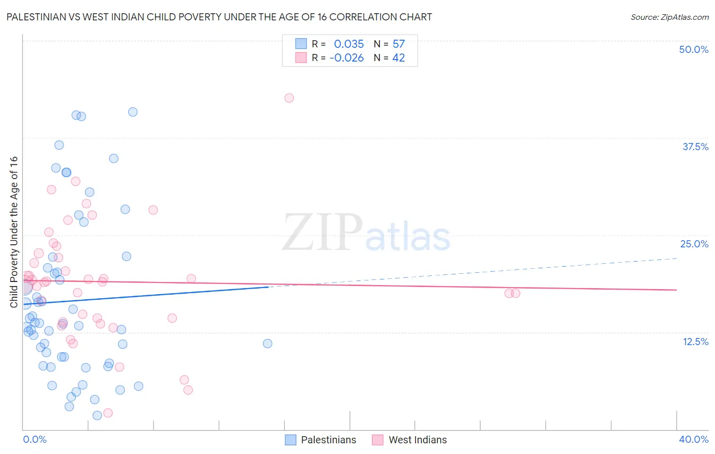 Palestinian vs West Indian Child Poverty Under the Age of 16