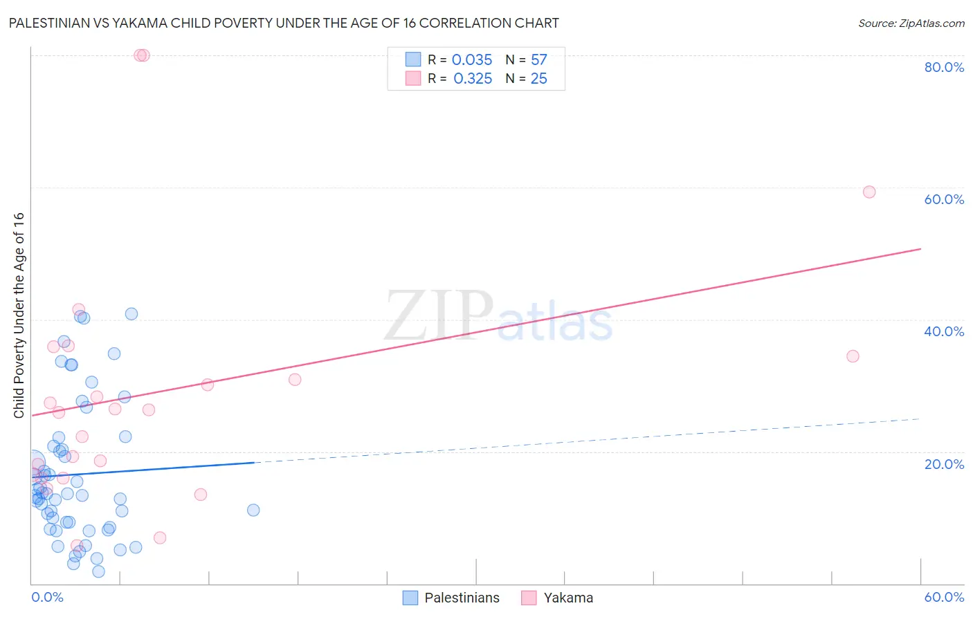 Palestinian vs Yakama Child Poverty Under the Age of 16