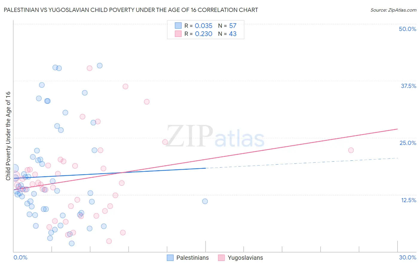 Palestinian vs Yugoslavian Child Poverty Under the Age of 16