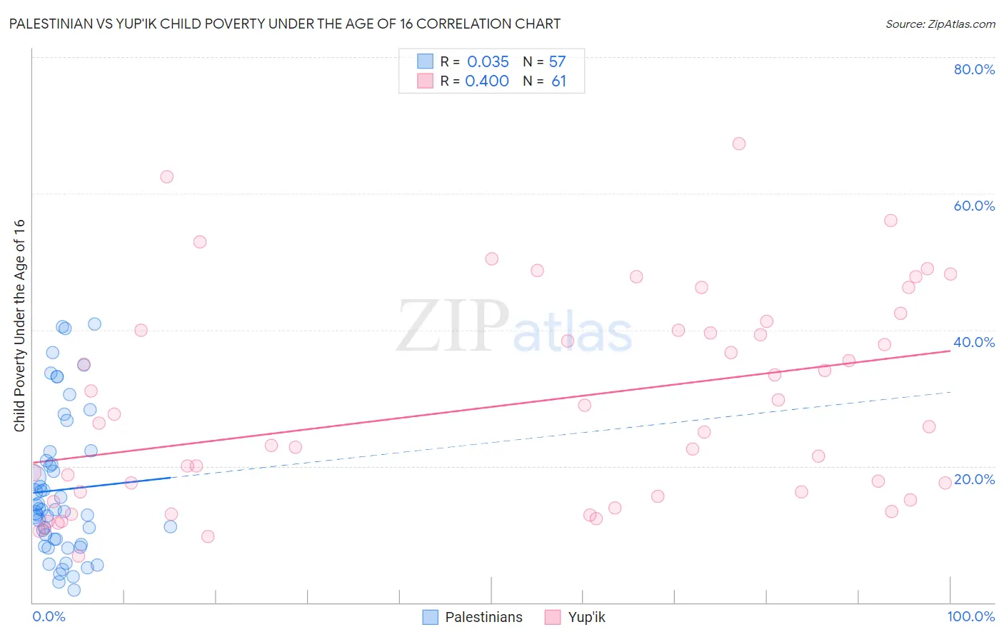 Palestinian vs Yup'ik Child Poverty Under the Age of 16