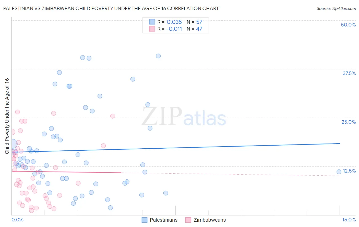 Palestinian vs Zimbabwean Child Poverty Under the Age of 16