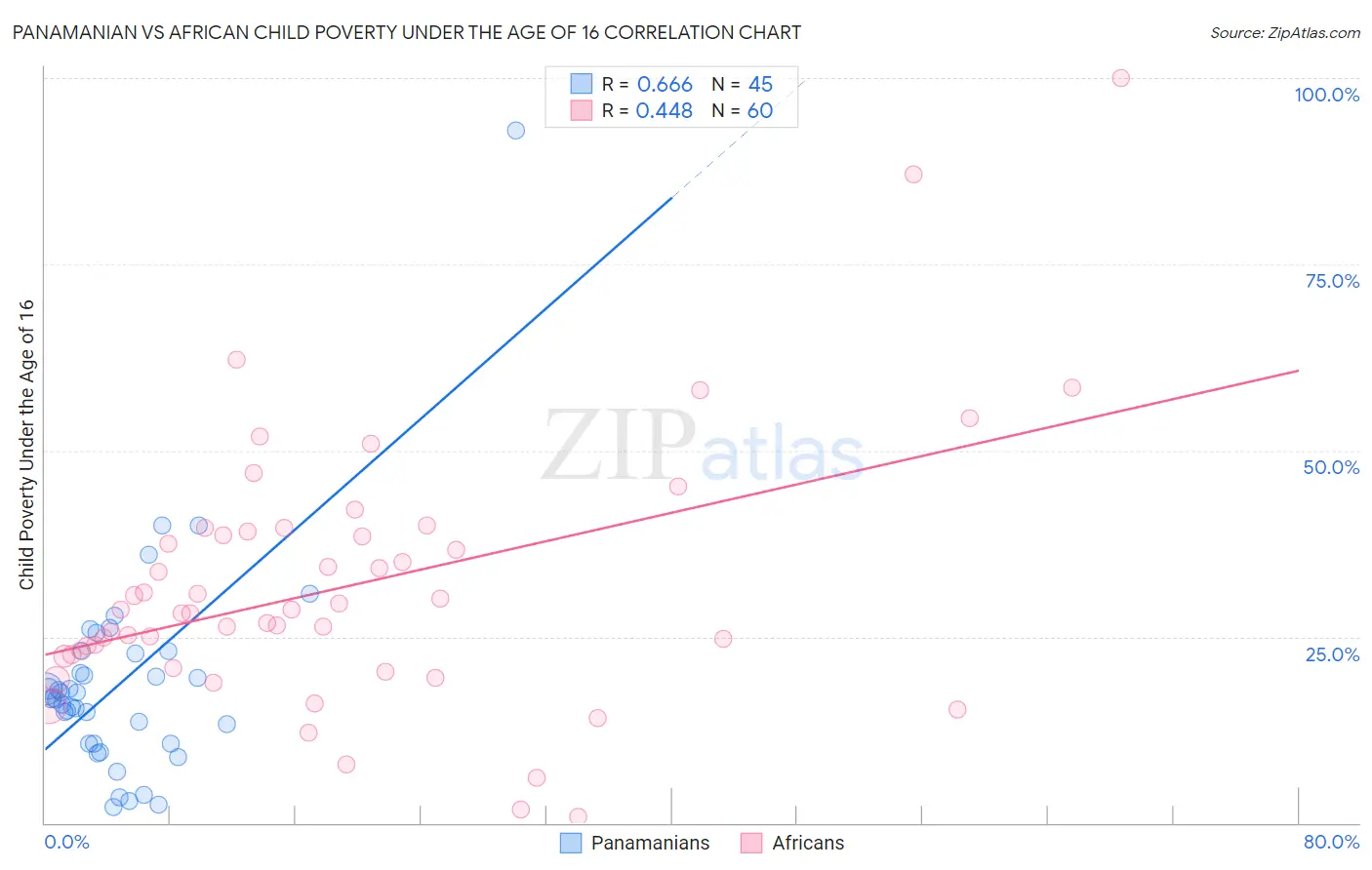 Panamanian vs African Child Poverty Under the Age of 16