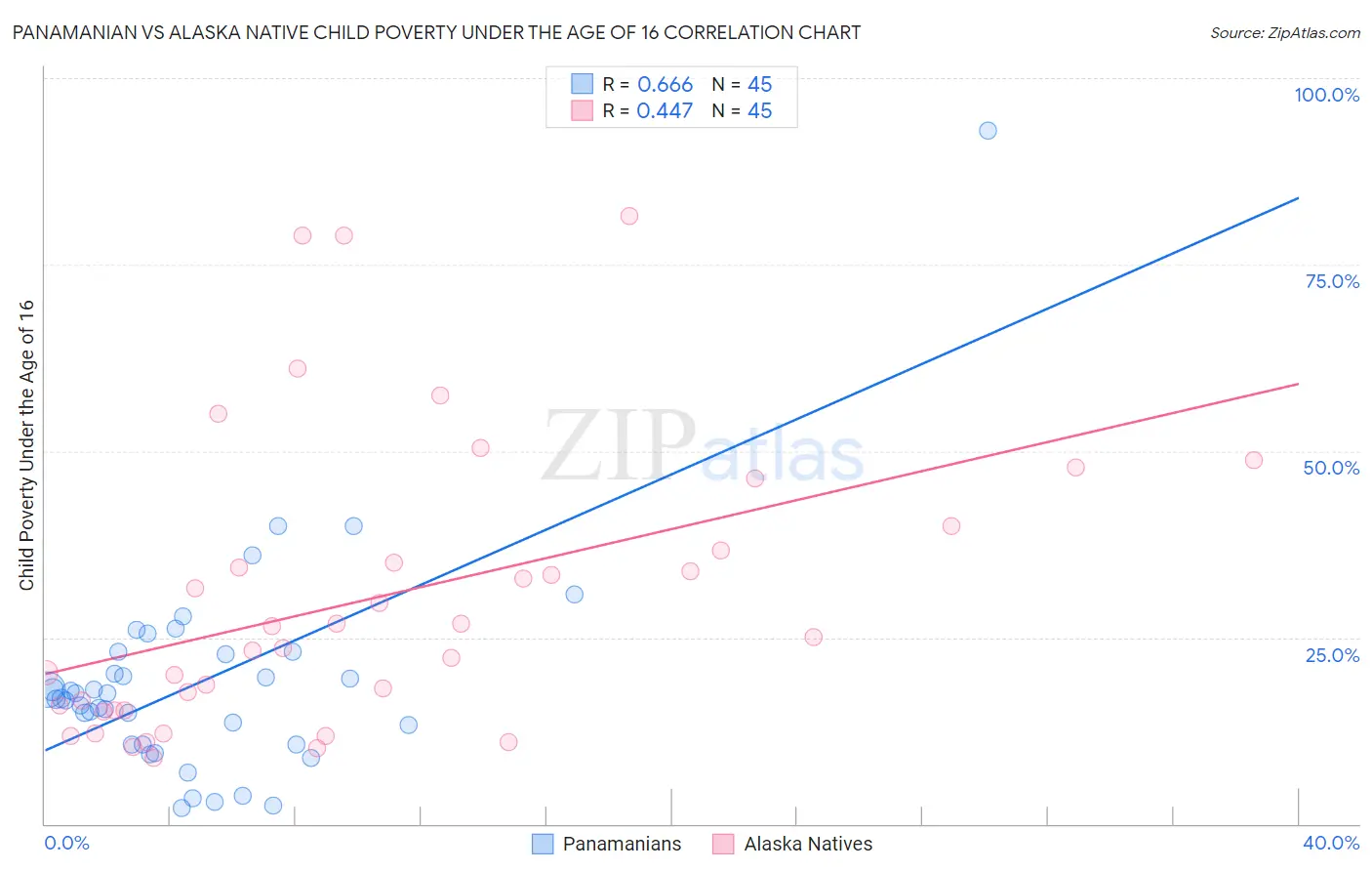 Panamanian vs Alaska Native Child Poverty Under the Age of 16