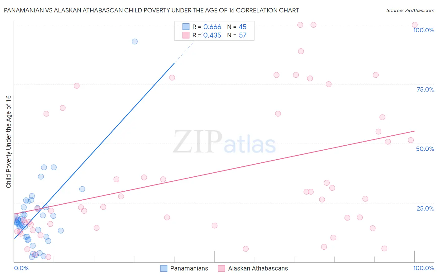 Panamanian vs Alaskan Athabascan Child Poverty Under the Age of 16