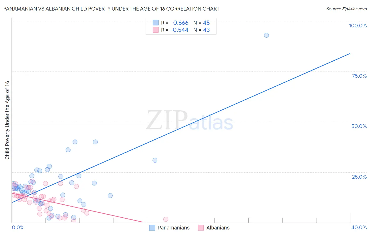 Panamanian vs Albanian Child Poverty Under the Age of 16