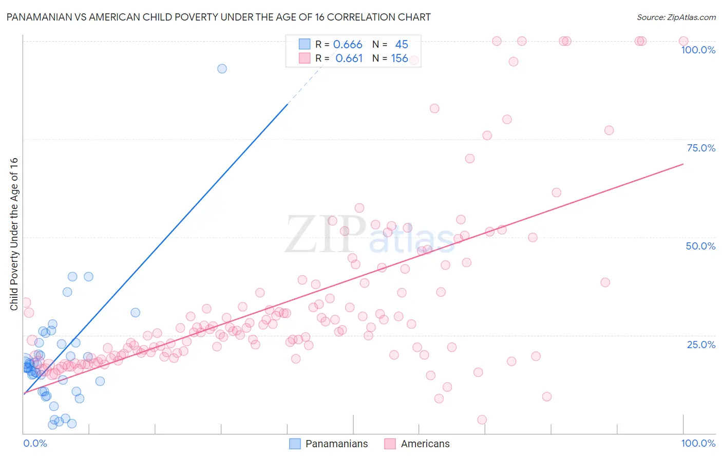 Panamanian vs American Child Poverty Under the Age of 16