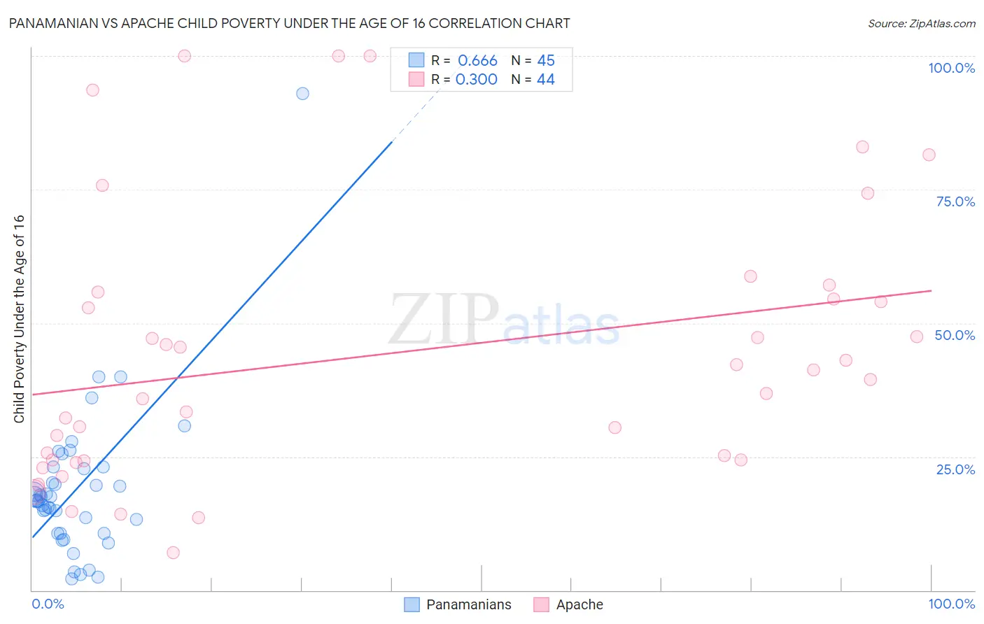 Panamanian vs Apache Child Poverty Under the Age of 16