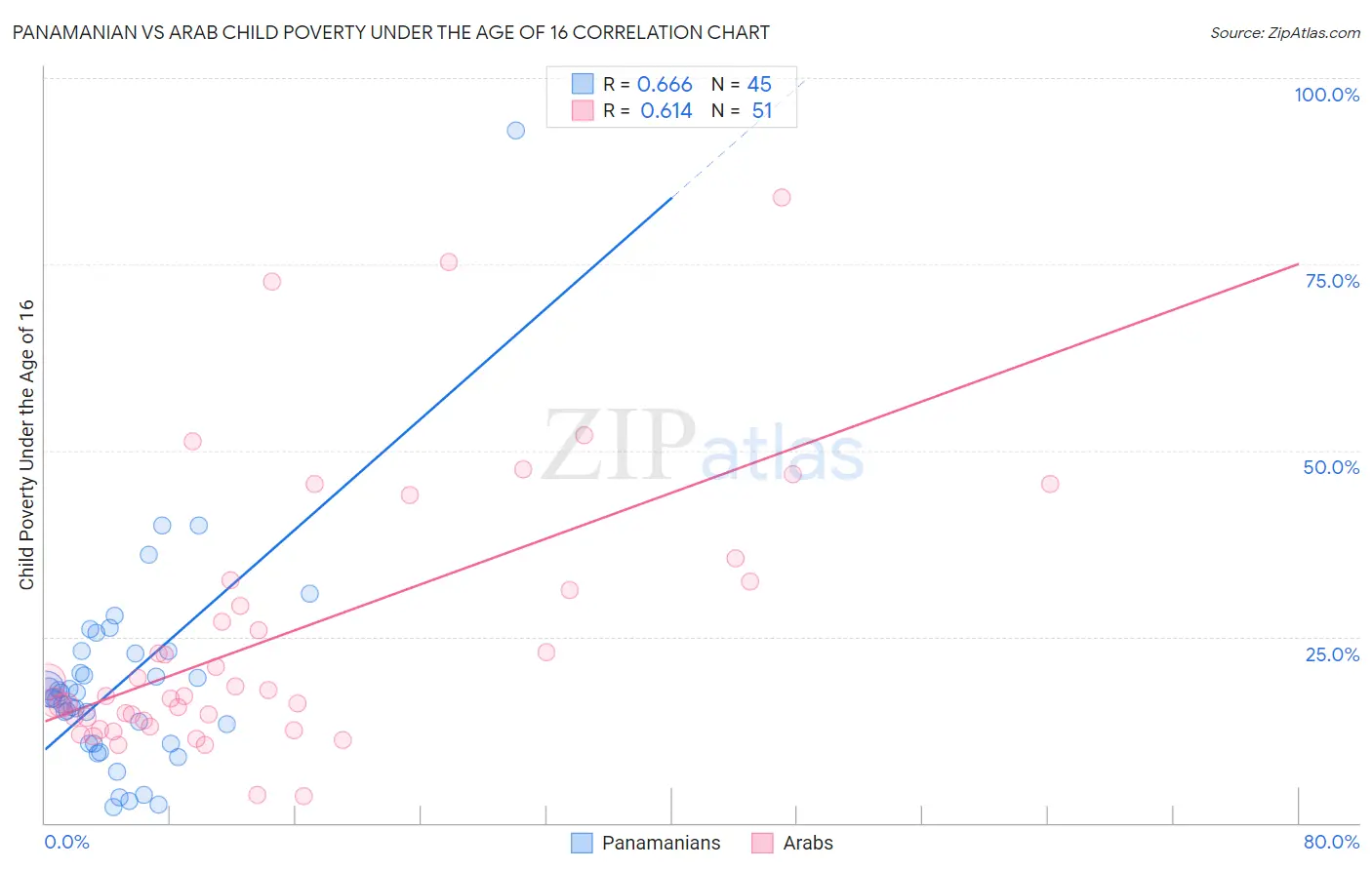 Panamanian vs Arab Child Poverty Under the Age of 16