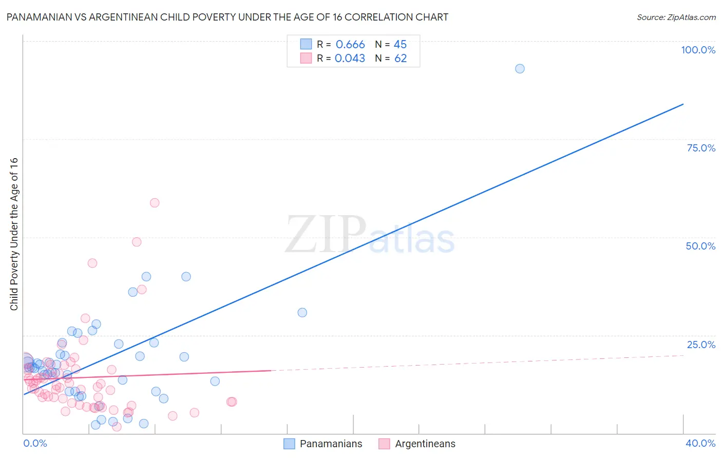Panamanian vs Argentinean Child Poverty Under the Age of 16