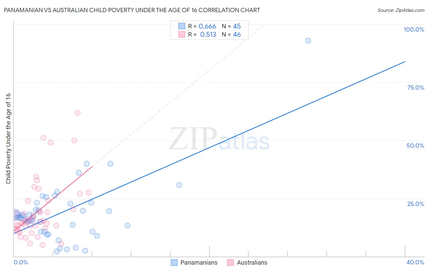 Panamanian vs Australian Child Poverty Under the Age of 16