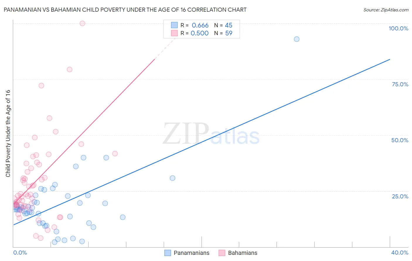 Panamanian vs Bahamian Child Poverty Under the Age of 16