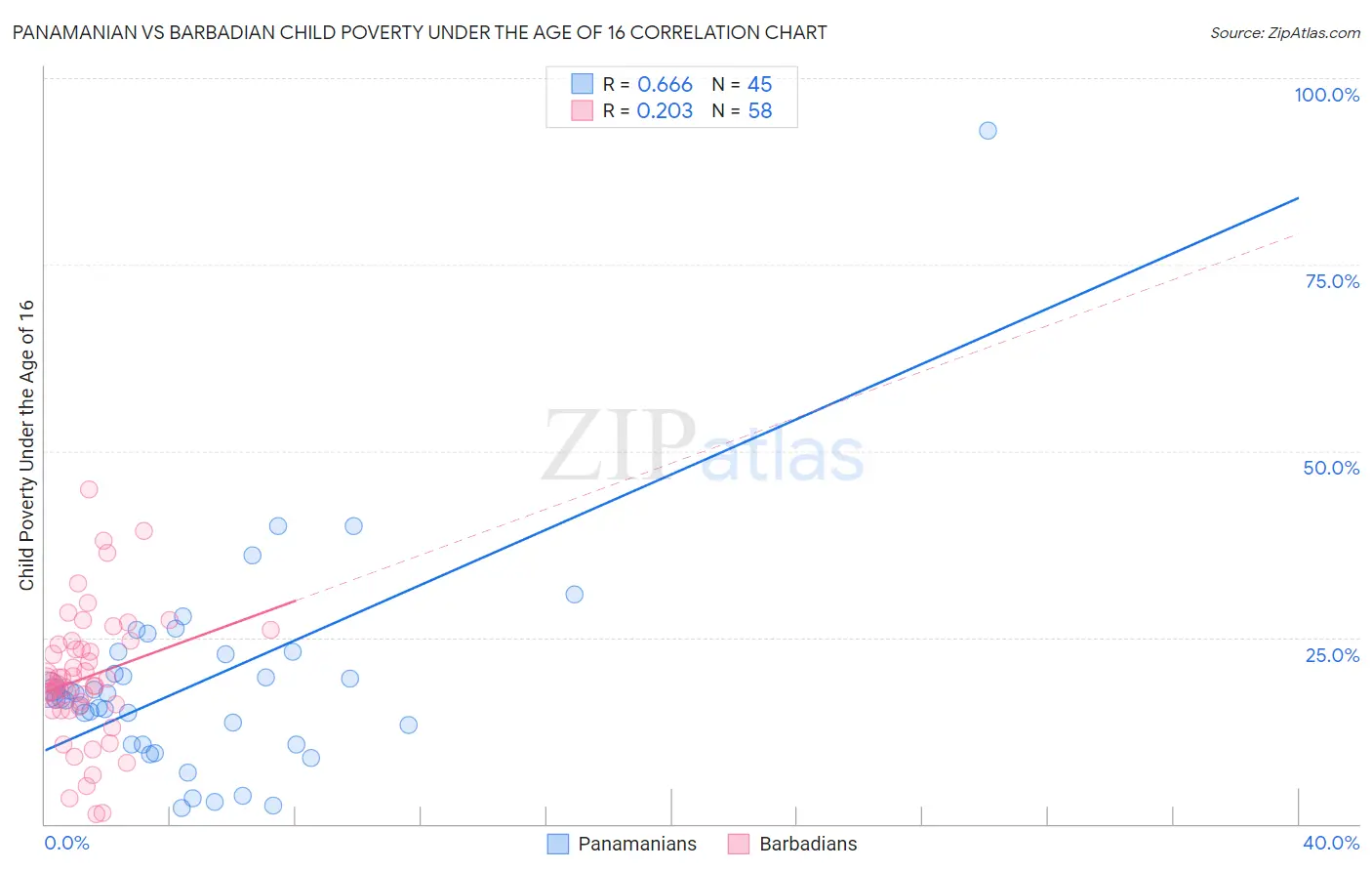 Panamanian vs Barbadian Child Poverty Under the Age of 16