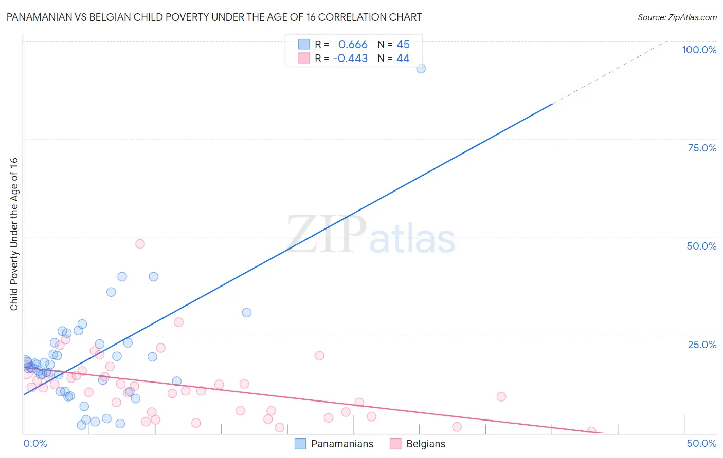 Panamanian vs Belgian Child Poverty Under the Age of 16