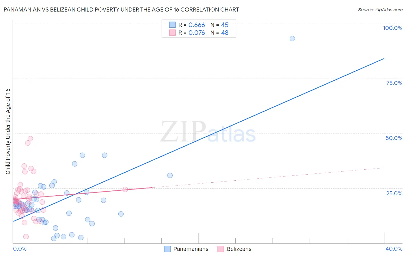 Panamanian vs Belizean Child Poverty Under the Age of 16