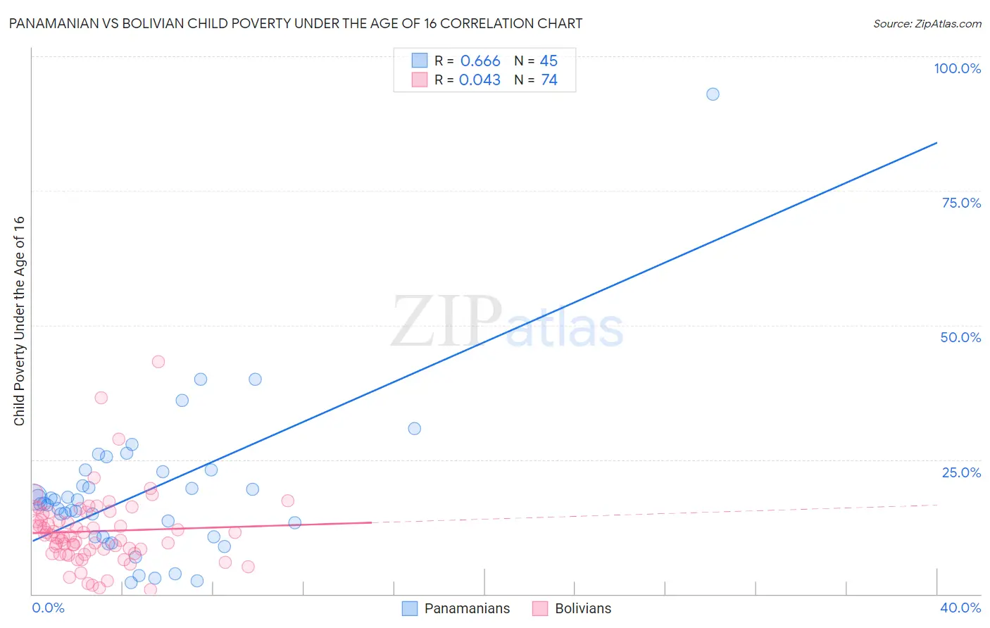 Panamanian vs Bolivian Child Poverty Under the Age of 16