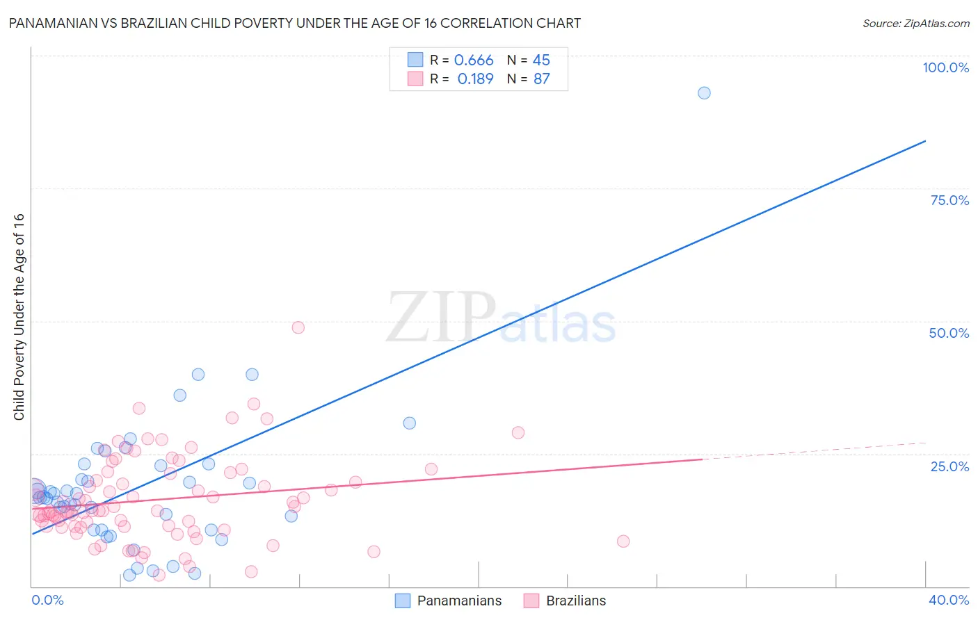Panamanian vs Brazilian Child Poverty Under the Age of 16