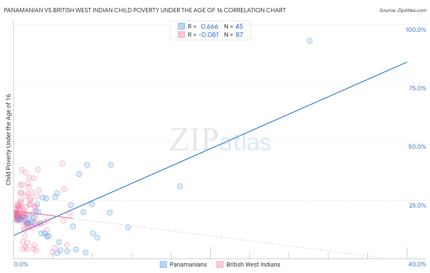 Panamanian vs British West Indian Child Poverty Under the Age of 16