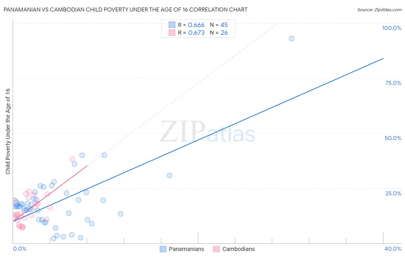 Panamanian vs Cambodian Child Poverty Under the Age of 16