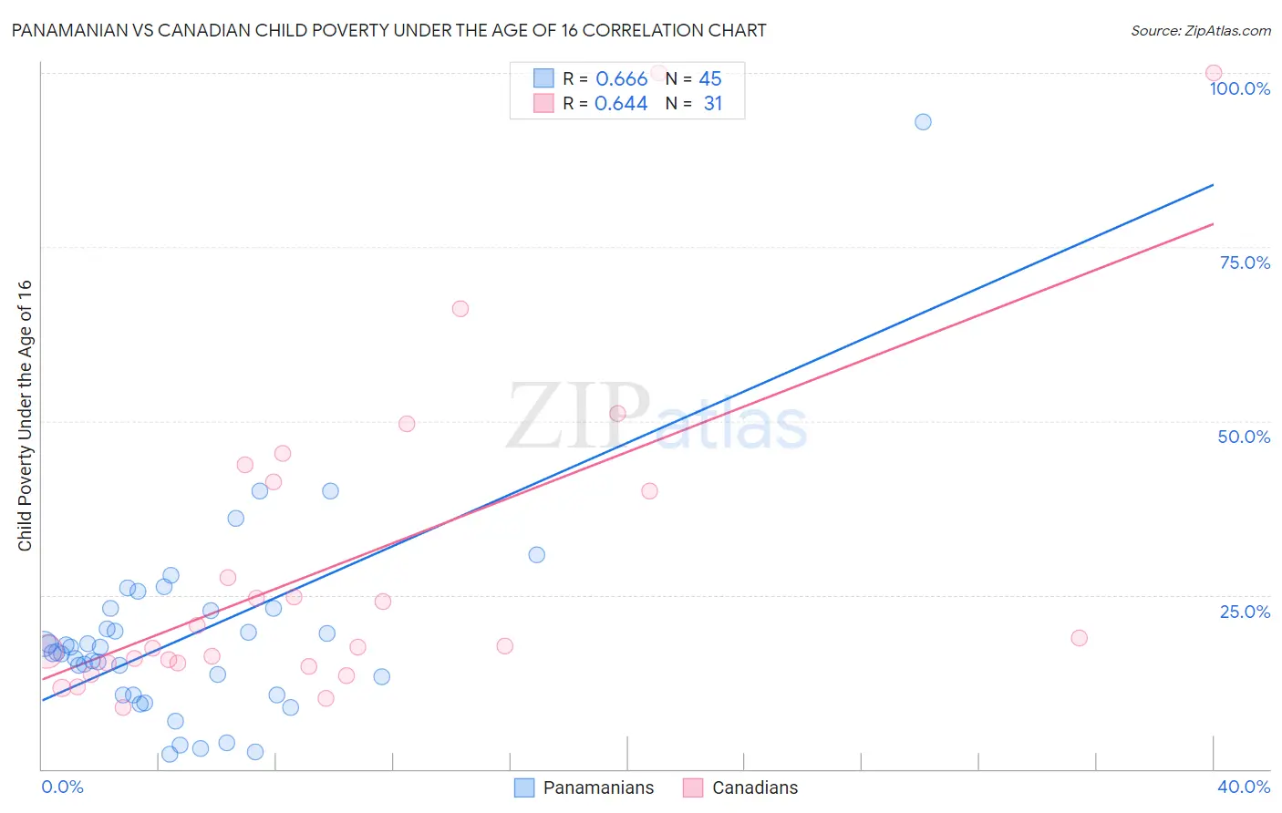 Panamanian vs Canadian Child Poverty Under the Age of 16