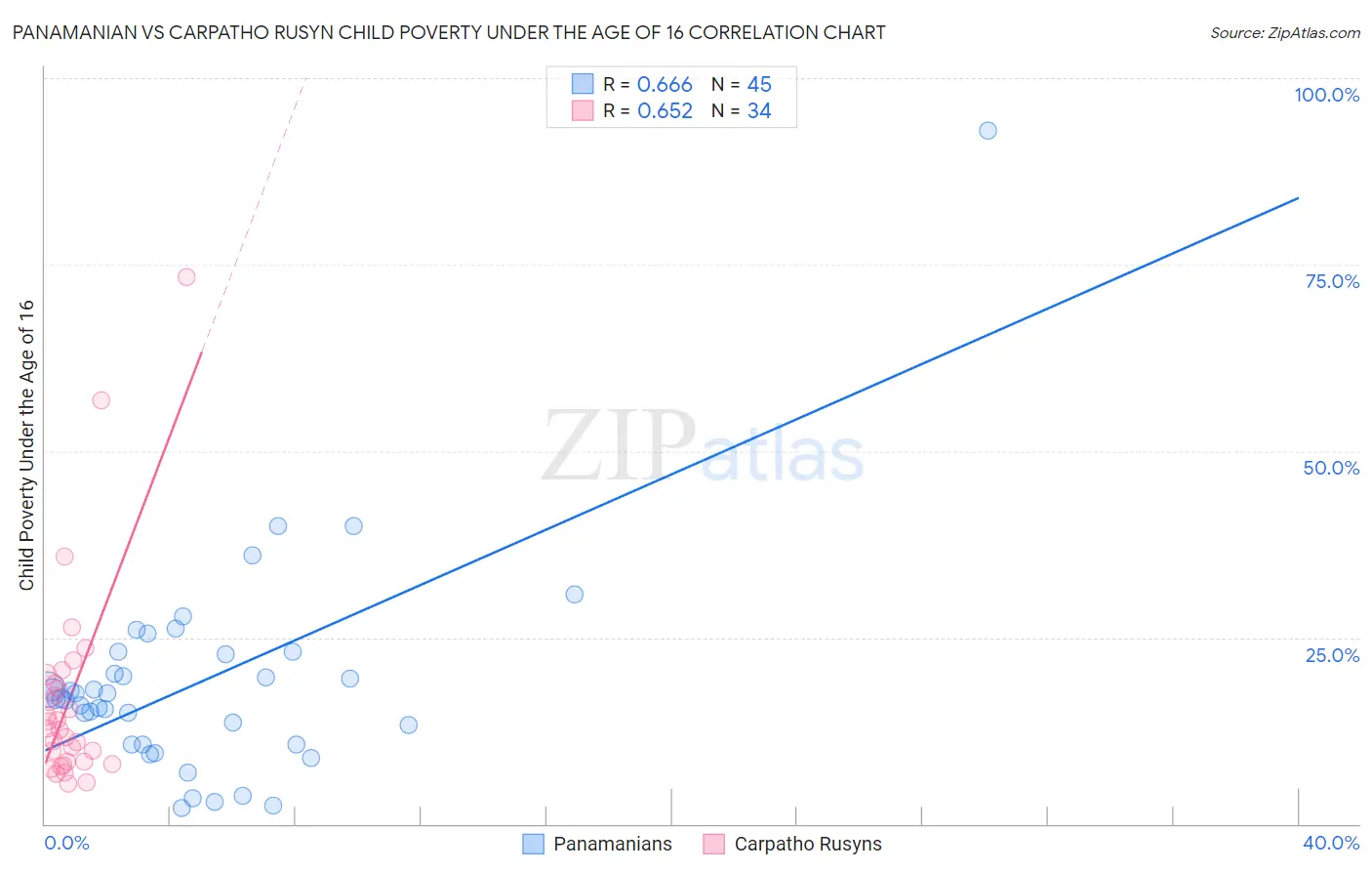 Panamanian vs Carpatho Rusyn Child Poverty Under the Age of 16