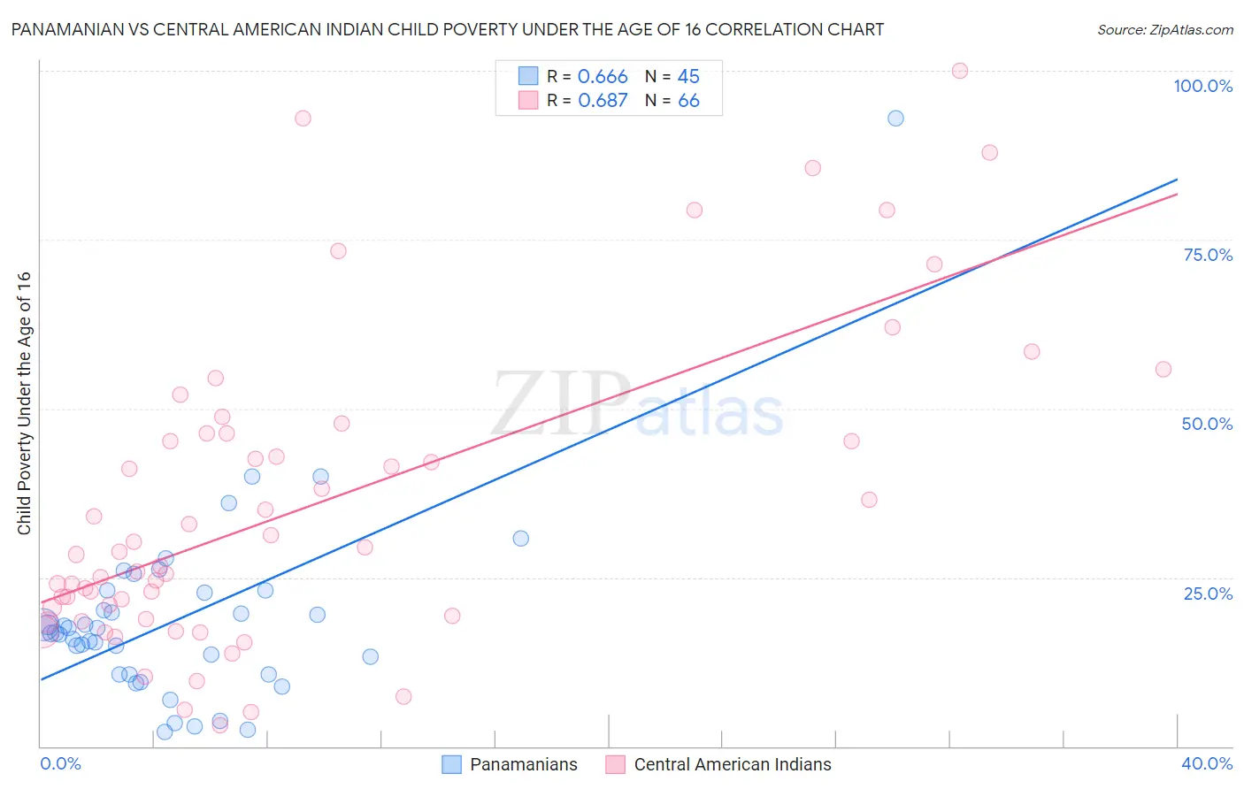 Panamanian vs Central American Indian Child Poverty Under the Age of 16