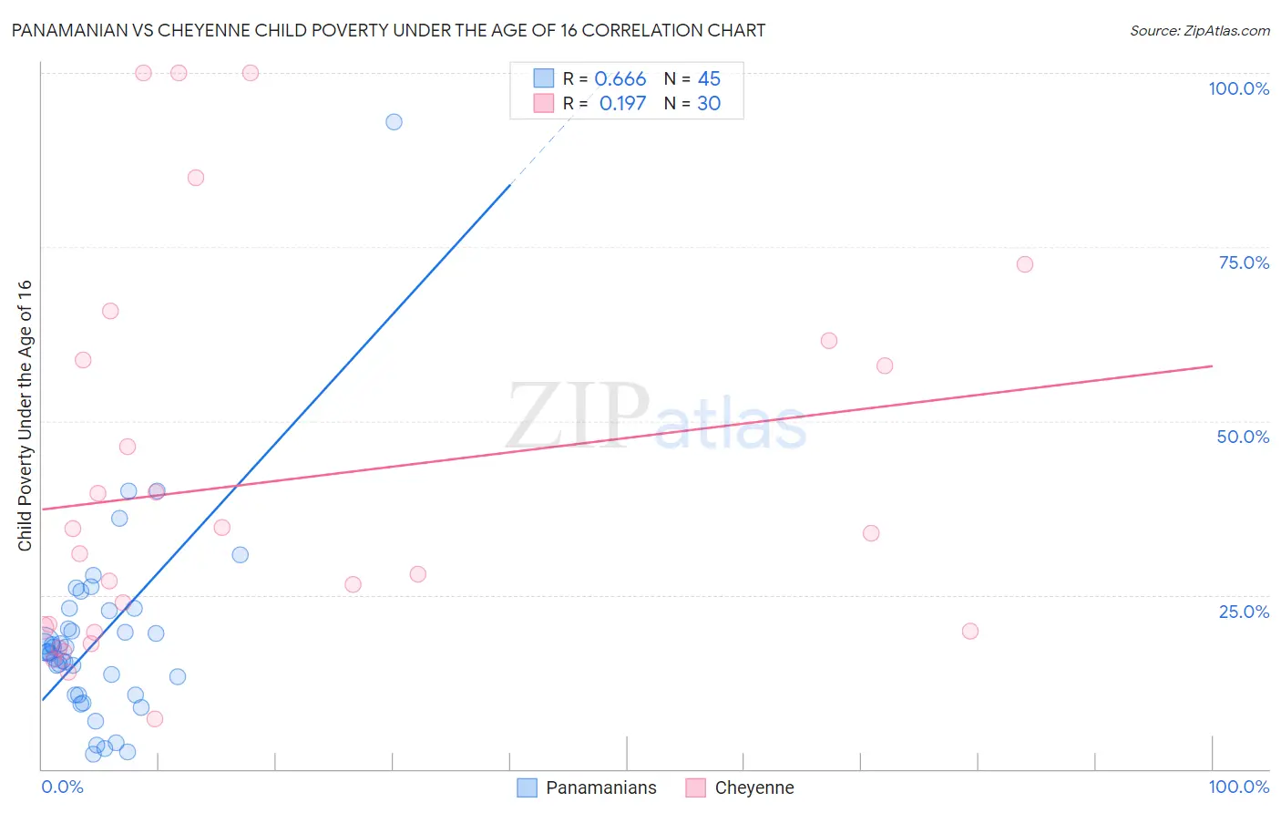 Panamanian vs Cheyenne Child Poverty Under the Age of 16