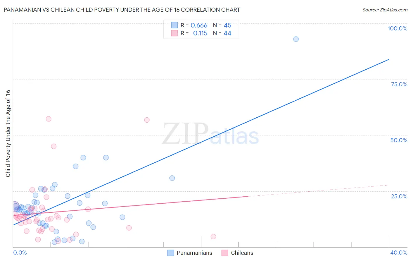 Panamanian vs Chilean Child Poverty Under the Age of 16