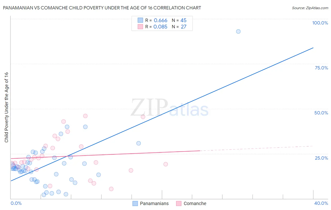 Panamanian vs Comanche Child Poverty Under the Age of 16