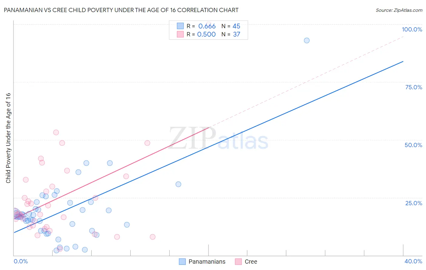 Panamanian vs Cree Child Poverty Under the Age of 16