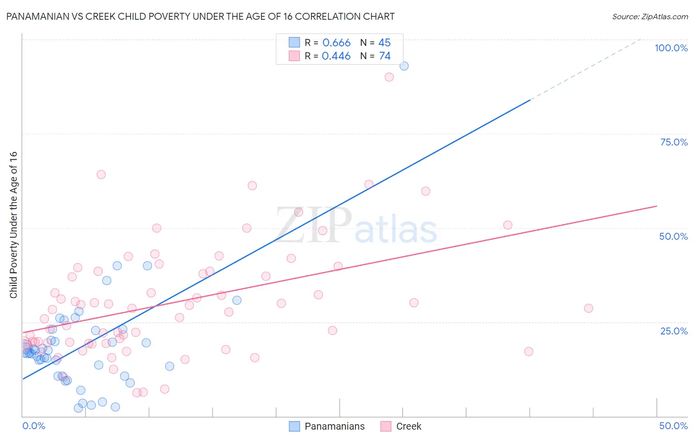 Panamanian vs Creek Child Poverty Under the Age of 16