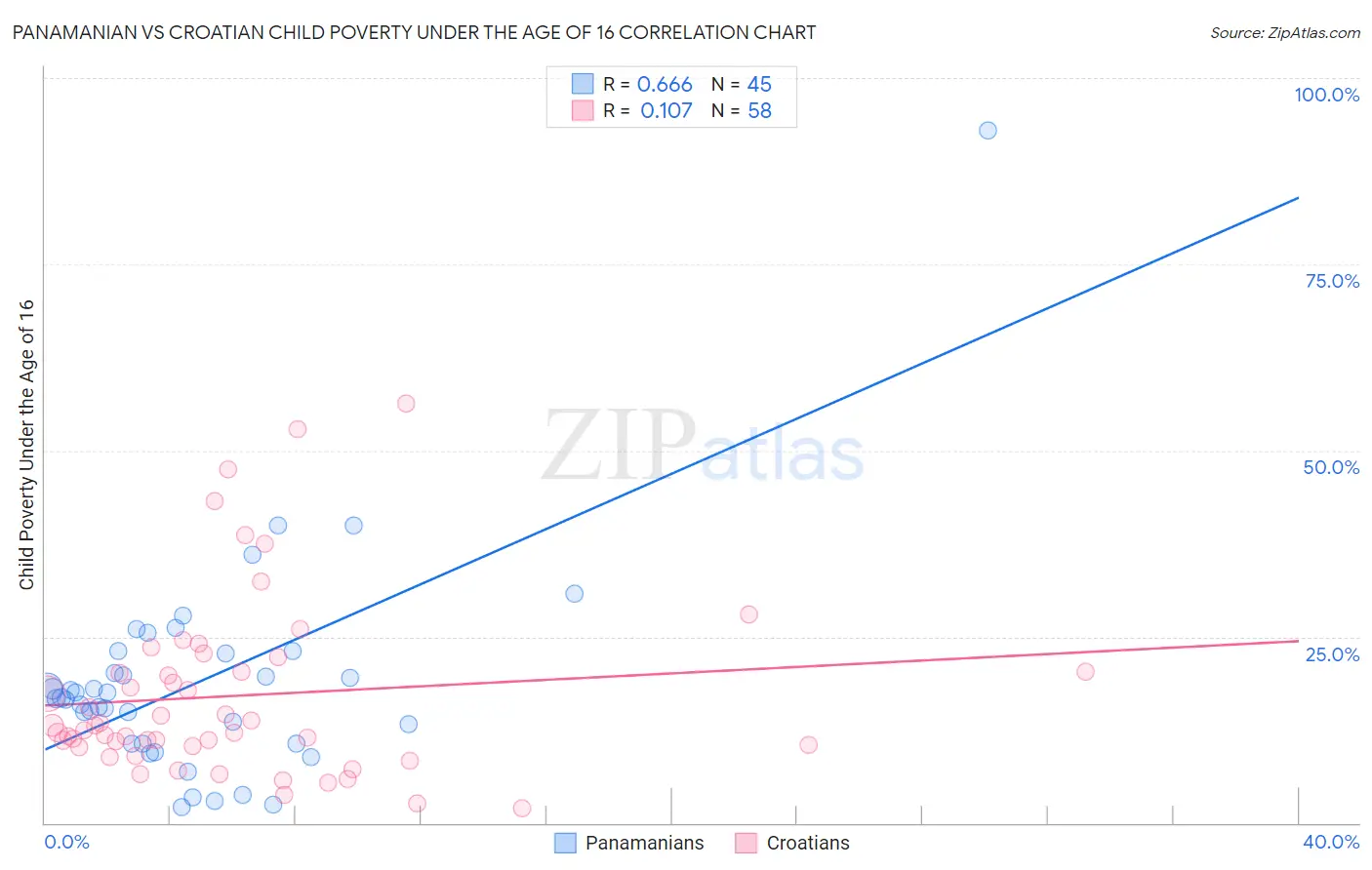 Panamanian vs Croatian Child Poverty Under the Age of 16